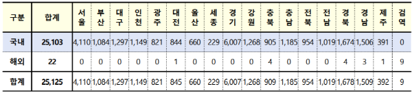 20일 0시 기준, 코로나19 신규 확진자 25,125명