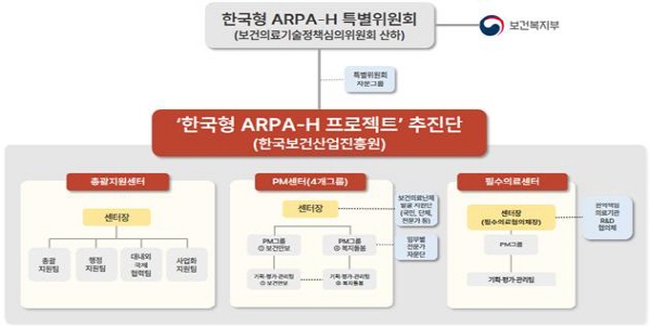보건복지부, 한국형 ARPA-H 프로젝트 추진단장 공모