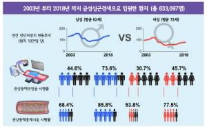 한국인 급성심근경색, 진단 및 치료의 남녀 차이 규명돼