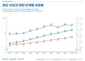 대한비만학회, 2023 비만 팩트시트 발간